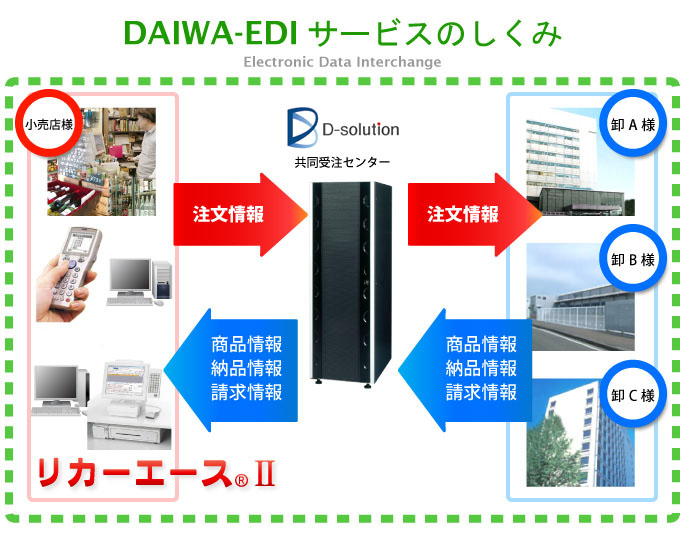 EDIモデル説明図